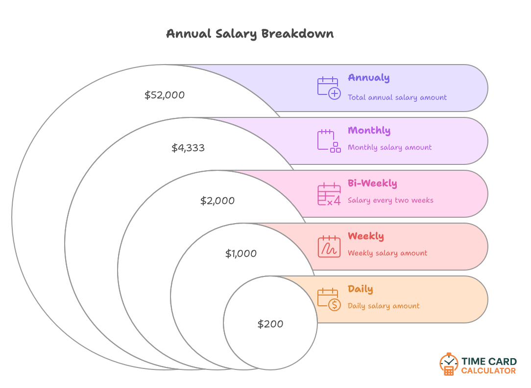 Annual Salary Breakdown