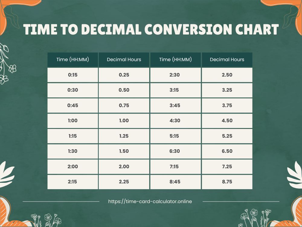 Time to Decimal Conversion Chart